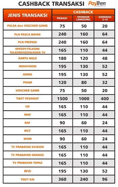 Cascback Taransaksi Bisnis PayTren