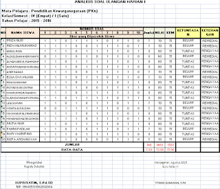 Format Analisis Soal Ulangan Harian, UTS, UAS dan UKK