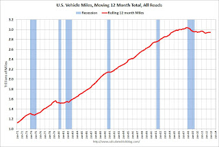 Vehicle Miles