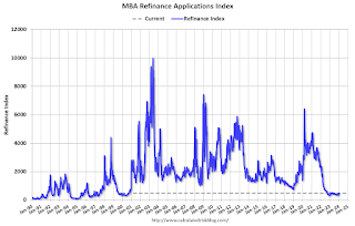 Mortgage Refinance Index