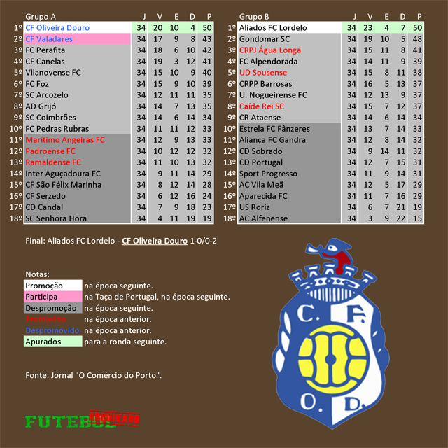 classificação campeonato regional distrital associação futebol porto 1992 oliveira douro