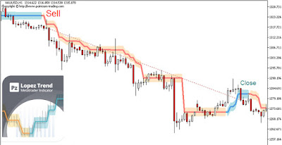 Pz Lopez Trend Indicator Forex Trading Business Model Forex Easy - 