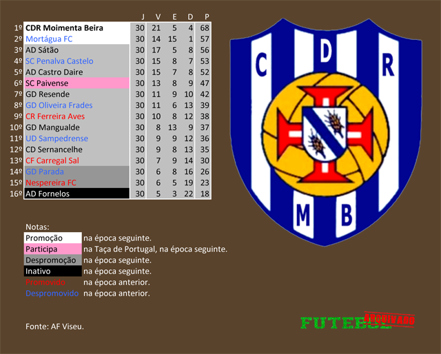 classificação campeonato regional distrital associação futebol viseu 2014 moimenta beira