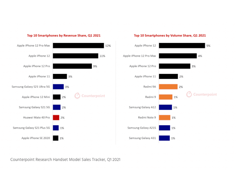 Counterpoint: Apple iPhone 12 series is best selling phone in Q1 2021!