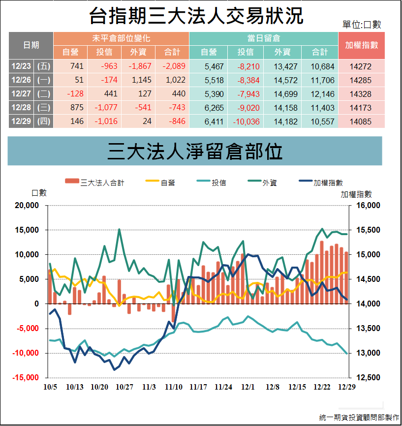 台指期貨三大法人_交易狀況 (統一期貨)