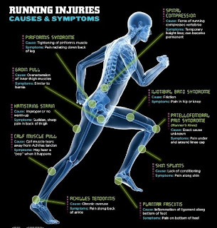 Common Running Injuries