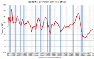 Residential Investment