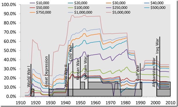 Effective Income Taxes Over Time