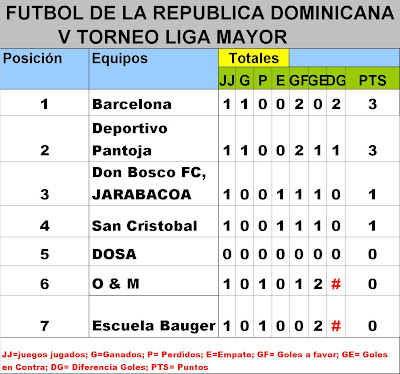 Estadísticas Liga Mayor