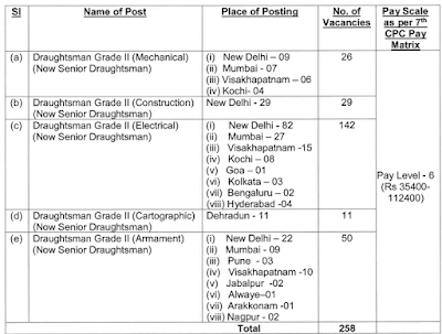 Indian Navy Draughtsman Recruitment 2023 for 258 Posts   The Indian Navy Draughtsman Recruitment 2023 Notification has been published by Indian Navy officials. There are 258 Indian Navy Draughtsman Vacancies 2023. As per the official’s notice, 60 days after excluding the first date of publication in the employment news is the last date to apply for the Indian Navy Recruitment 2023 for Draughtsman position. Submit the Indian Navy Draughtsman Application Form 2023 in offline mode to the address mentioned below.   Indian Navy Draughtsman Recruitment 2023 By going through the below sections, you can note down all the details of the Indian Navy Draughtsman Vacancies 2023 like Indian Navy Draughtsman Salary, Indian Navy Draughtsman Selection Process, Qualifications, and more.
