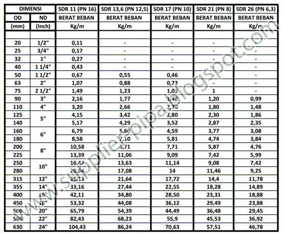 Supplier Pipa HDPE Menghitung Berat Pipa HDPE Untuk 