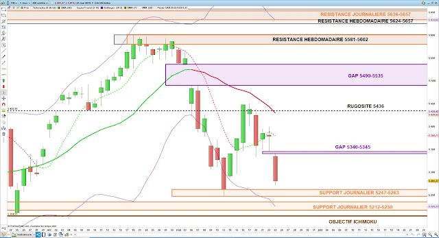 Analyse technique du CAC40 23/05/19