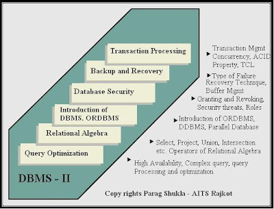 dbms structure. MCA MATERIAL FOR DBMS II