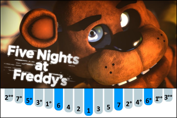 Five Nights At Freddy's - The Living Tombstone kalimba number notes / tabs for Beginners