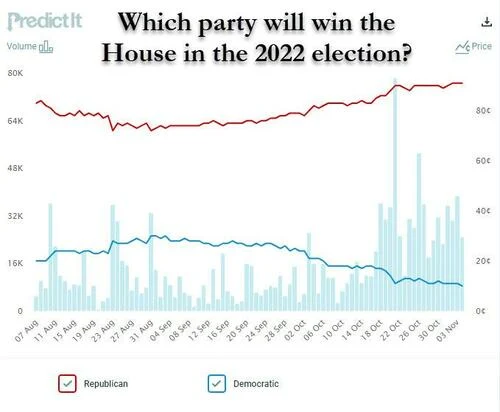 Republicans Will Sweep Both House And Senate: Stifel