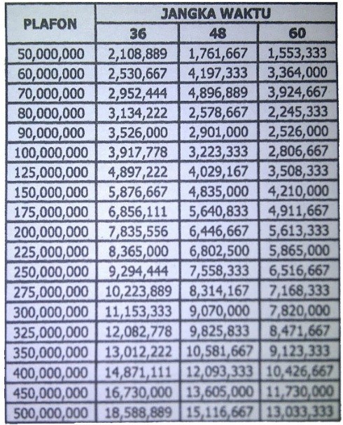  Tabel Angsuran Pembiayaan Kredit Mikro KUR Bank BRI 