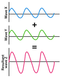 Constructive Interference