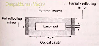 LASER Light Diagram Construction Working Advantages Disadvantages Applications and types of Laser