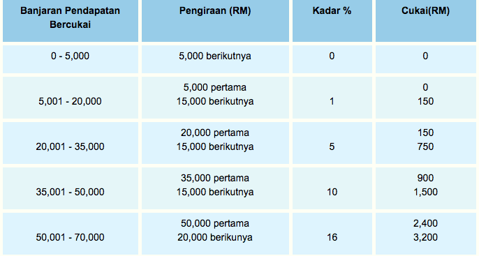 Lakukan 22 Perkara Ini Anda Akan Dapat Perlepasan Dari Membayar Cukai