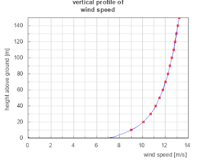 Height Vs Wind Speed Chart