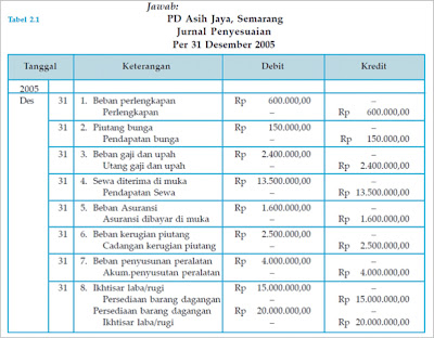 Blognya Akuntansi: Ayat Jurnal PenyesuianPerusahaan Dagang