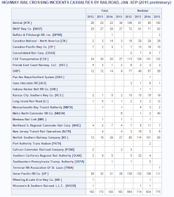 breakdown of the highway and railroad crossing incidents by railroad operator from 2012-2015