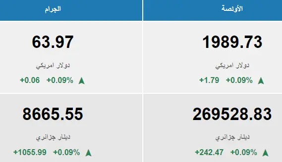 سعر الذهب في الجزائر اليوم الاحد 30-4-2023