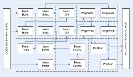 Tata Letak Proses Kumpulan Serbuk