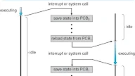 Explain Pcb In Os