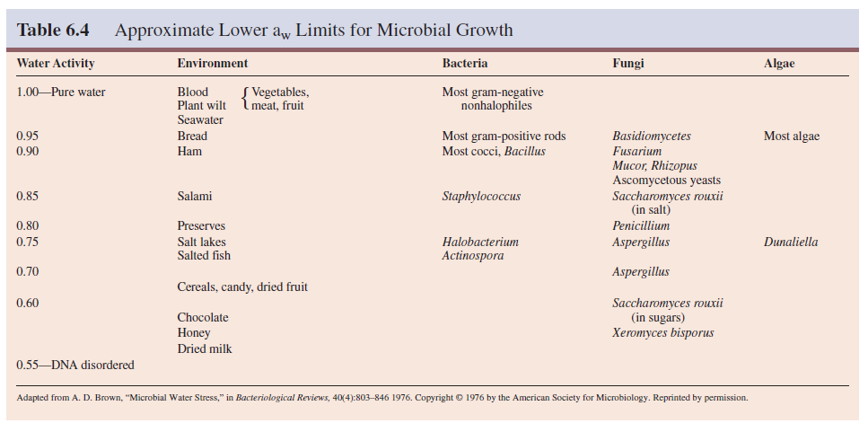 Approximate Lower aw Limits for Microbial Growth