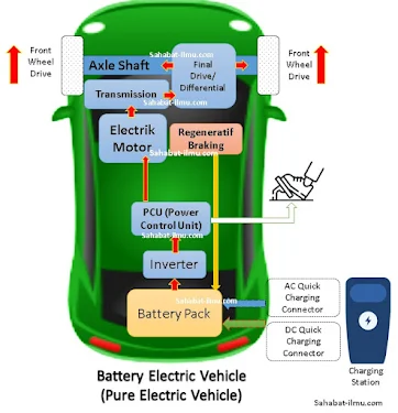 Pure Battery Electric Vehicle BEV PEV