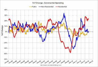 Private Construction Spending