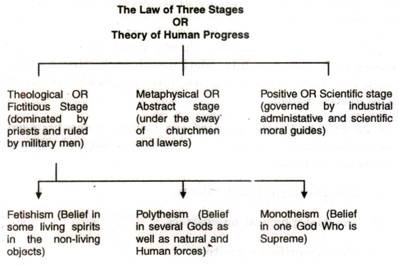 Laws of three stages