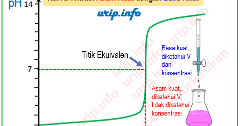 Ciri Kurva pada Berbagai Jenis Titrasi Asam basa Urip 