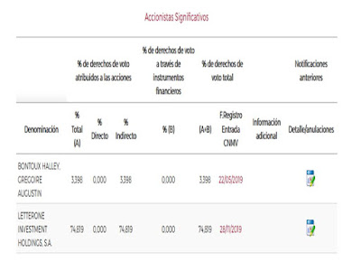 Accionistas significativos de supermercados DIA