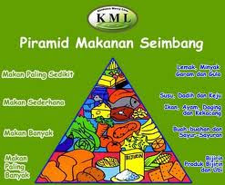 BAHASA MELAYU SPM: Kepentingan Makanan Seimbang