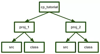 Gambar 1 Menjalankan Class File pada Direktori Menggunakan Bahasa Pemrograman Java