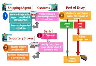 Import Procedures