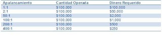 niveles de apalancamiento ofrecido por brokers Forex