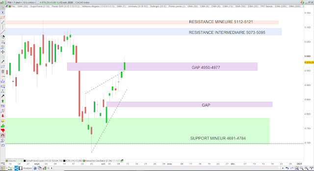 Analyse chartiste du CAC40 13/10/20