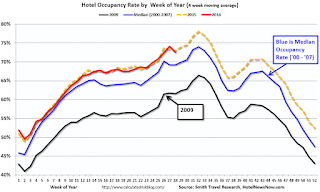 Hotel Occupancy Rate