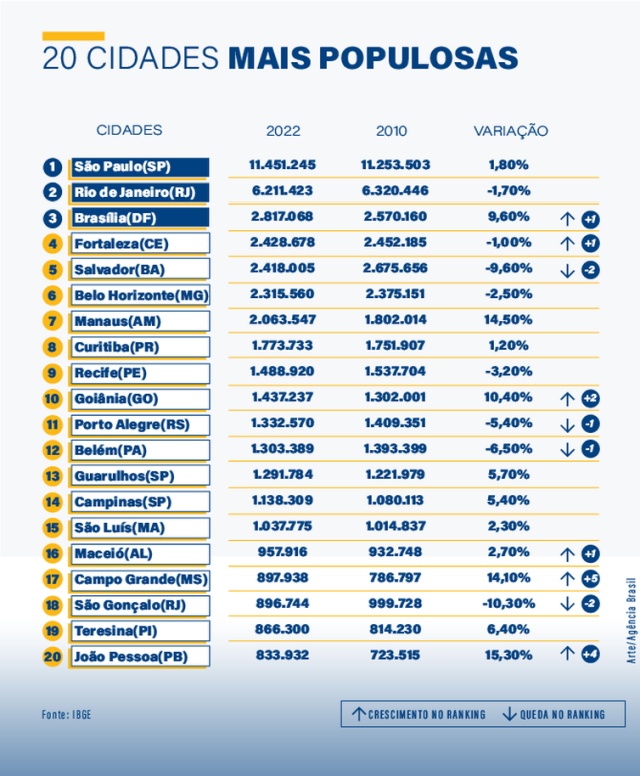 O que explica a queda populacional em diversas capitais