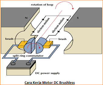 MOTOR DC - Dasar, Jenis dan Aplikasi