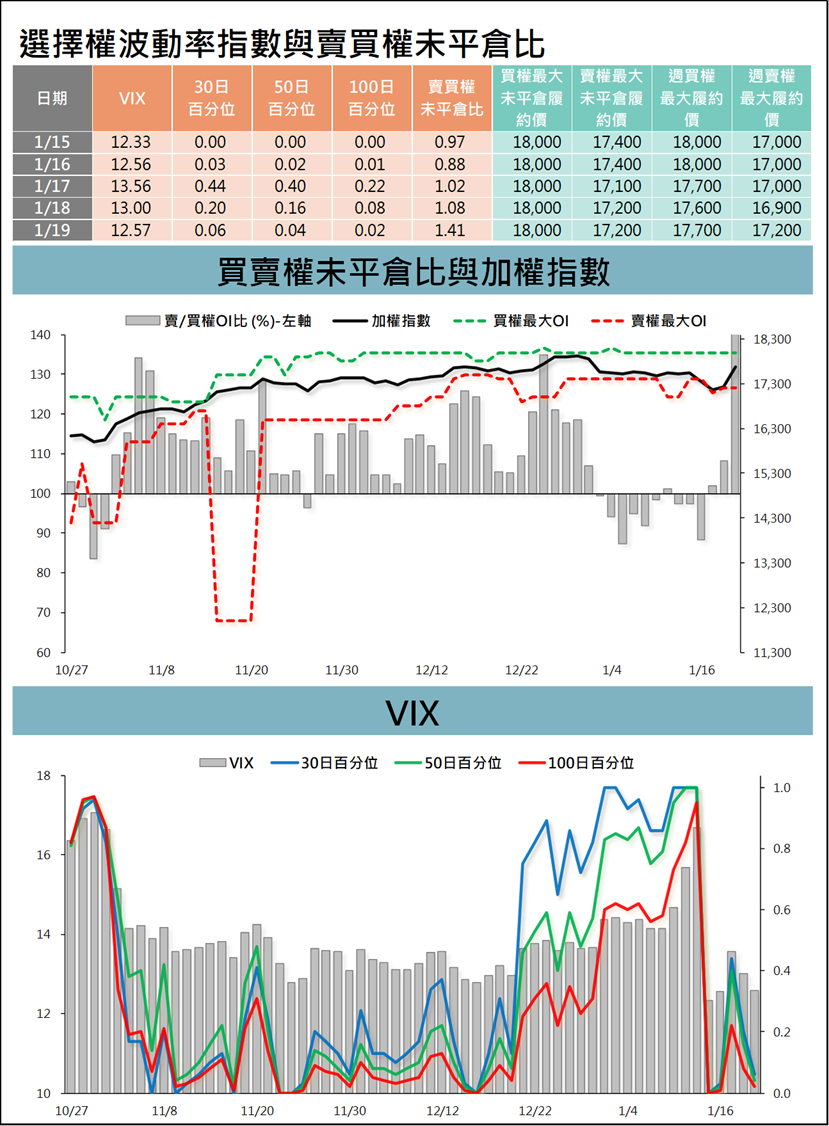 台指選擇權波動率指數與賣買權未平倉比 (統一期貨)