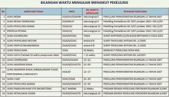 Senarai Pekeliling untuk Bilangan Sebenar Masa Waktu 