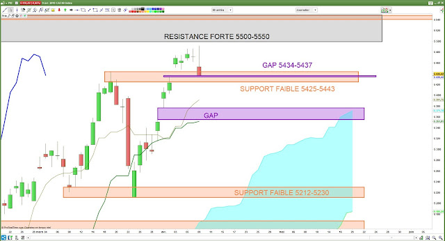 Analyse Ichimoku du CAC40 09/04/19