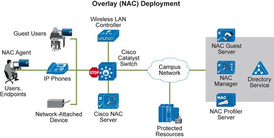 Caysec Cisco Security Blog Cisco Nac Vs 802 1x