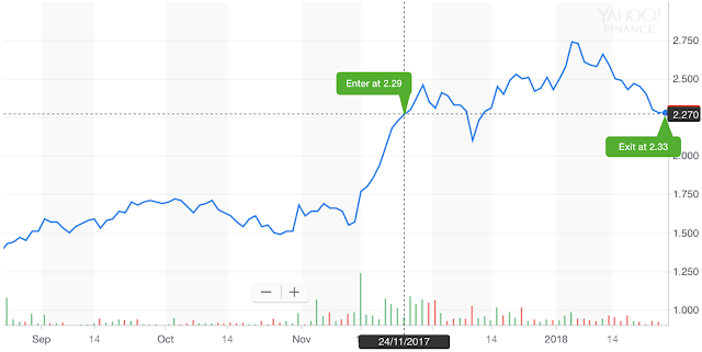 [SELL] NASDAQ:LUNA (Luna Innovations Inc) 25th Jan 2018 sold at 2.33