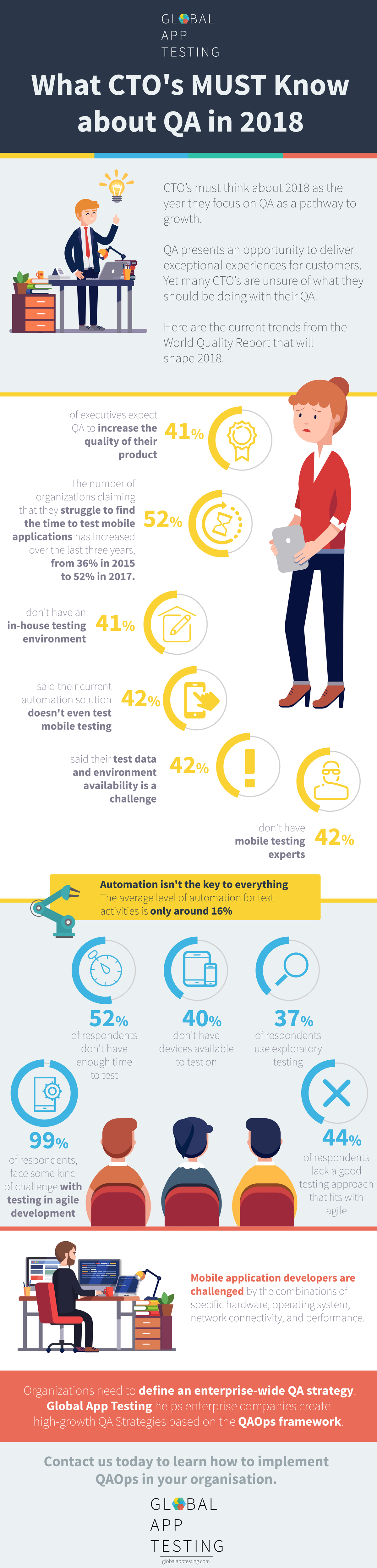 What CTO's Must Know About QA In 2018 