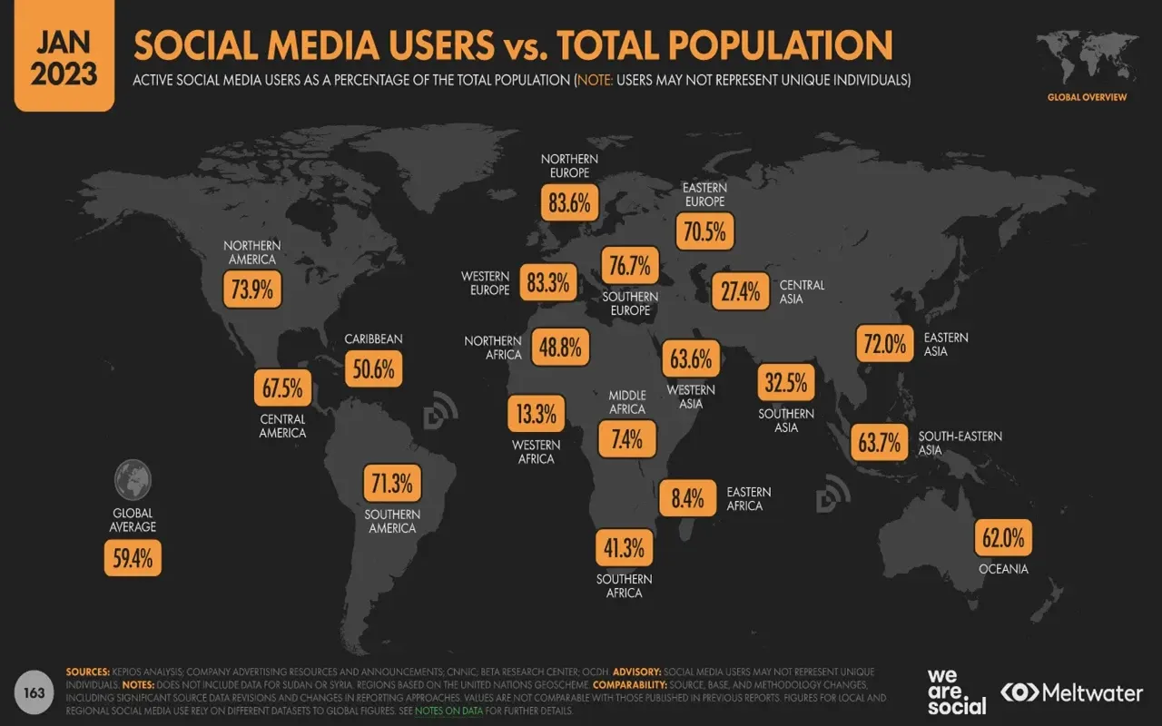 Dünya Nüfusu ve Sosyal Medya Kullanım Oranı